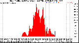 Milwaukee Weather Solar Radiation<br>& Day Average<br>per Minute<br>(Today)