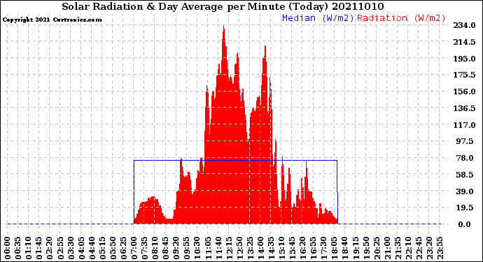 Milwaukee Weather Solar Radiation<br>& Day Average<br>per Minute<br>(Today)