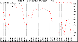 Milwaukee Weather Solar Radiation<br>per Day KW/m2