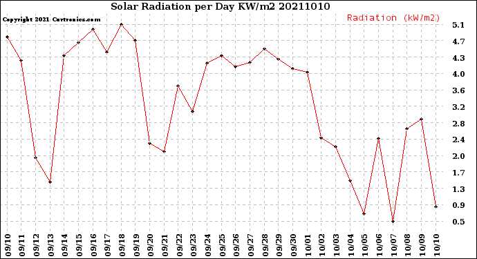 Milwaukee Weather Solar Radiation<br>per Day KW/m2