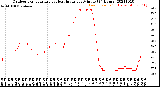 Milwaukee Weather Outdoor Temperature<br>vs Heat Index<br>per Minute<br>(24 Hours)