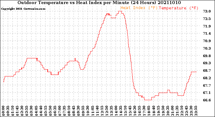 Milwaukee Weather Outdoor Temperature<br>vs Heat Index<br>per Minute<br>(24 Hours)