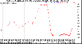 Milwaukee Weather Outdoor Temperature<br>vs Wind Chill<br>per Minute<br>(24 Hours)