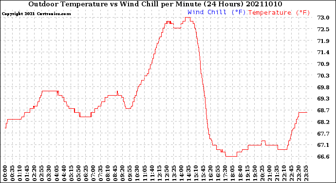 Milwaukee Weather Outdoor Temperature<br>vs Wind Chill<br>per Minute<br>(24 Hours)