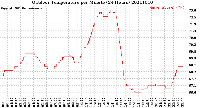 Milwaukee Weather Outdoor Temperature<br>per Minute<br>(24 Hours)