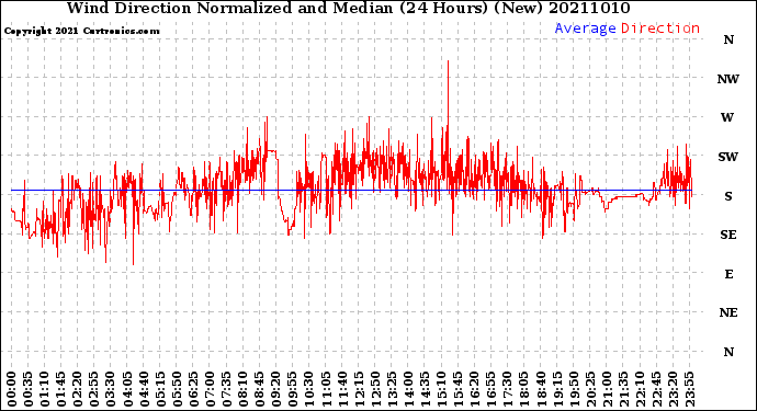 Milwaukee Weather Wind Direction<br>Normalized and Median<br>(24 Hours) (New)