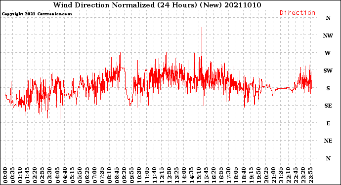 Milwaukee Weather Wind Direction<br>Normalized<br>(24 Hours) (New)