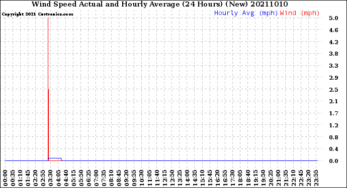 Milwaukee Weather Wind Speed<br>Actual and Hourly<br>Average<br>(24 Hours) (New)