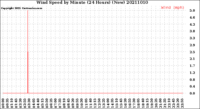 Milwaukee Weather Wind Speed<br>by Minute<br>(24 Hours) (New)