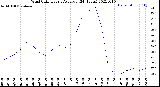 Milwaukee Weather Wind Chill<br>Hourly Average<br>(24 Hours)