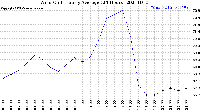 Milwaukee Weather Wind Chill<br>Hourly Average<br>(24 Hours)