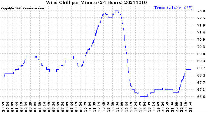Milwaukee Weather Wind Chill<br>per Minute<br>(24 Hours)