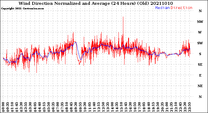 Milwaukee Weather Wind Direction<br>Normalized and Average<br>(24 Hours) (Old)