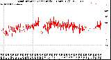 Milwaukee Weather Wind Direction<br>Normalized<br>(24 Hours) (Old)