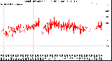 Milwaukee Weather Wind Direction<br>(24 Hours) (Raw)