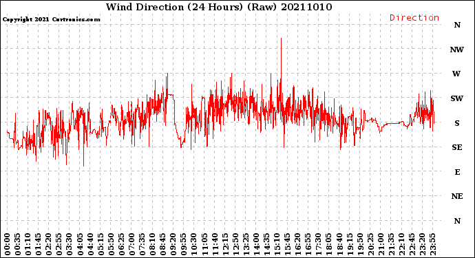 Milwaukee Weather Wind Direction<br>(24 Hours) (Raw)