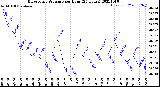 Milwaukee Weather Barometric Pressure<br>per Hour<br>(24 Hours)