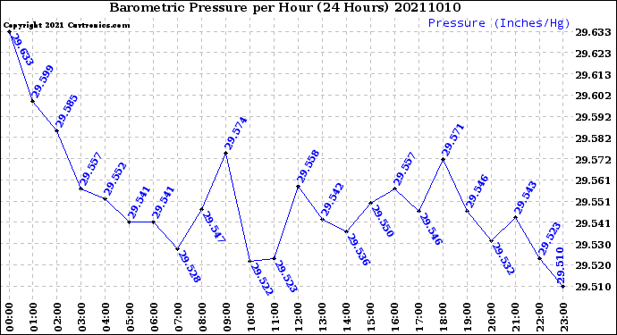 Milwaukee Weather Barometric Pressure<br>per Hour<br>(24 Hours)