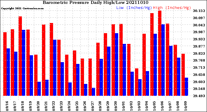 Milwaukee Weather Barometric Pressure<br>Daily High/Low