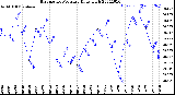 Milwaukee Weather Barometric Pressure<br>Daily High