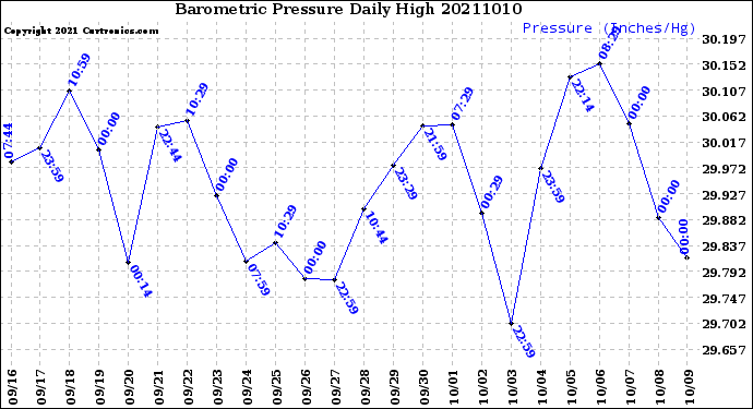 Milwaukee Weather Barometric Pressure<br>Daily High