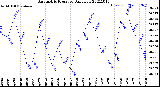 Milwaukee Weather Barometric Pressure<br>Daily Low