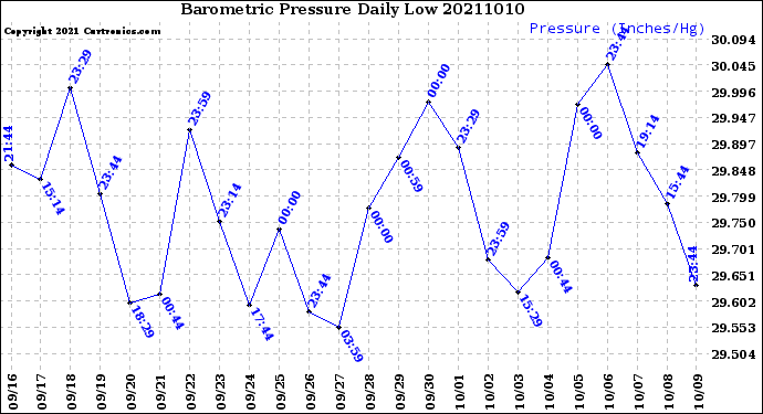 Milwaukee Weather Barometric Pressure<br>Daily Low