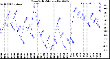 Milwaukee Weather Wind Chill<br>Daily Low