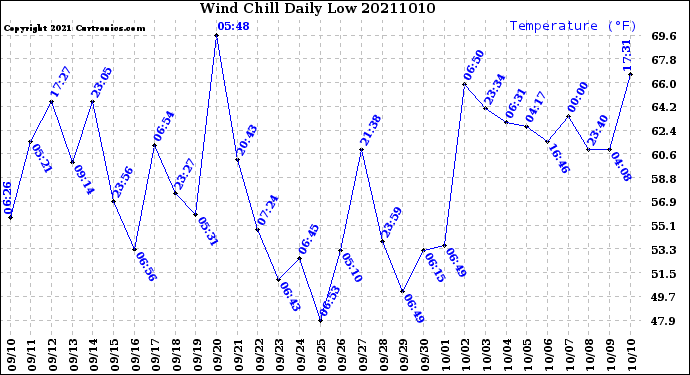 Milwaukee Weather Wind Chill<br>Daily Low
