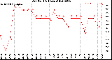 Milwaukee Weather Dew Point<br>(24 Hours)