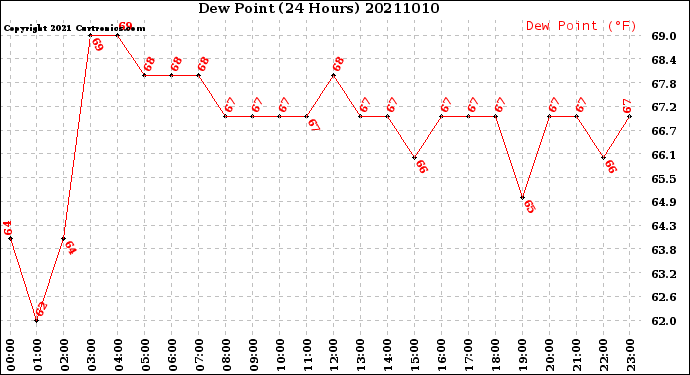 Milwaukee Weather Dew Point<br>(24 Hours)