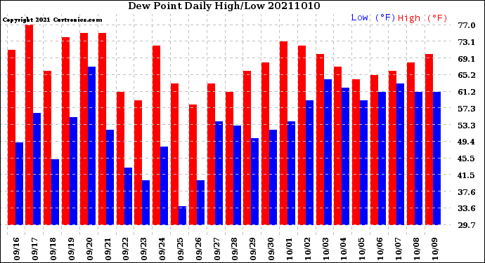 Milwaukee Weather Dew Point<br>Daily High/Low