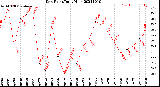 Milwaukee Weather Dew Point<br>Daily High