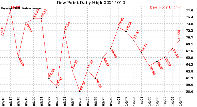Milwaukee Weather Dew Point<br>Daily High