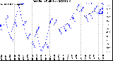 Milwaukee Weather Dew Point<br>Daily Low