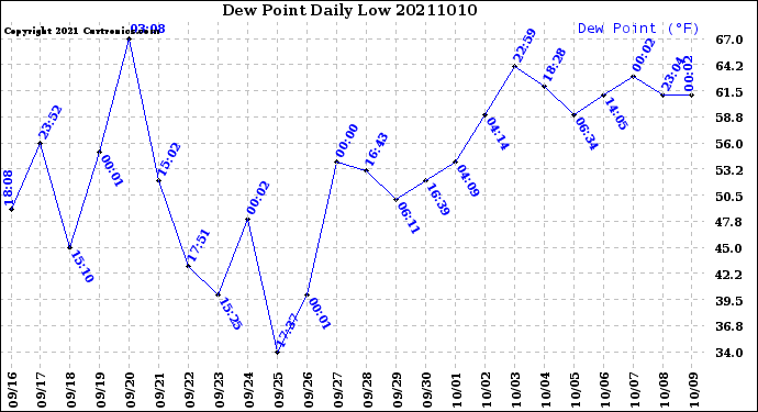 Milwaukee Weather Dew Point<br>Daily Low