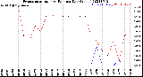 Milwaukee Weather Evapotranspiration<br>vs Rain per Day<br>(Inches)