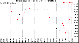 Milwaukee Weather Evapotranspiration<br>per Day (Inches)