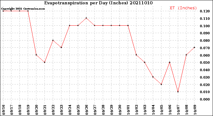 Milwaukee Weather Evapotranspiration<br>per Day (Inches)