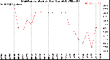 Milwaukee Weather Evapotranspiration<br>per Day (Ozs sq/ft)