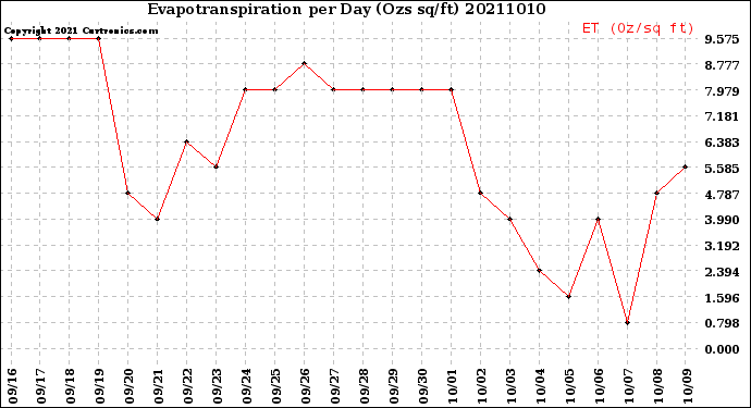 Milwaukee Weather Evapotranspiration<br>per Day (Ozs sq/ft)