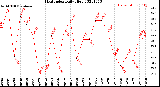 Milwaukee Weather Heat Index<br>Daily High