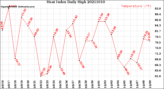 Milwaukee Weather Heat Index<br>Daily High