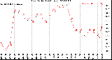 Milwaukee Weather Heat Index<br>(24 Hours)