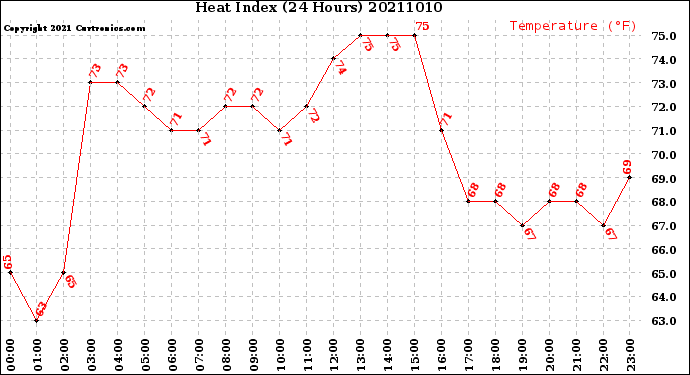 Milwaukee Weather Heat Index<br>(24 Hours)