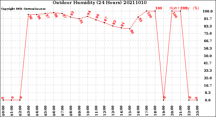 Milwaukee Weather Outdoor Humidity<br>(24 Hours)
