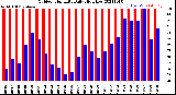 Milwaukee Weather Outdoor Humidity<br>Daily High/Low