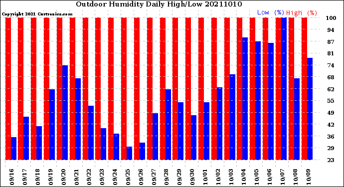 Milwaukee Weather Outdoor Humidity<br>Daily High/Low