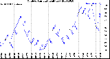Milwaukee Weather Outdoor Humidity<br>Daily Low