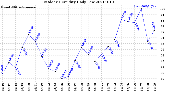 Milwaukee Weather Outdoor Humidity<br>Daily Low